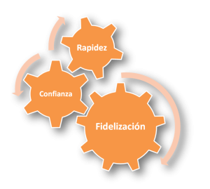 confianza del cliente