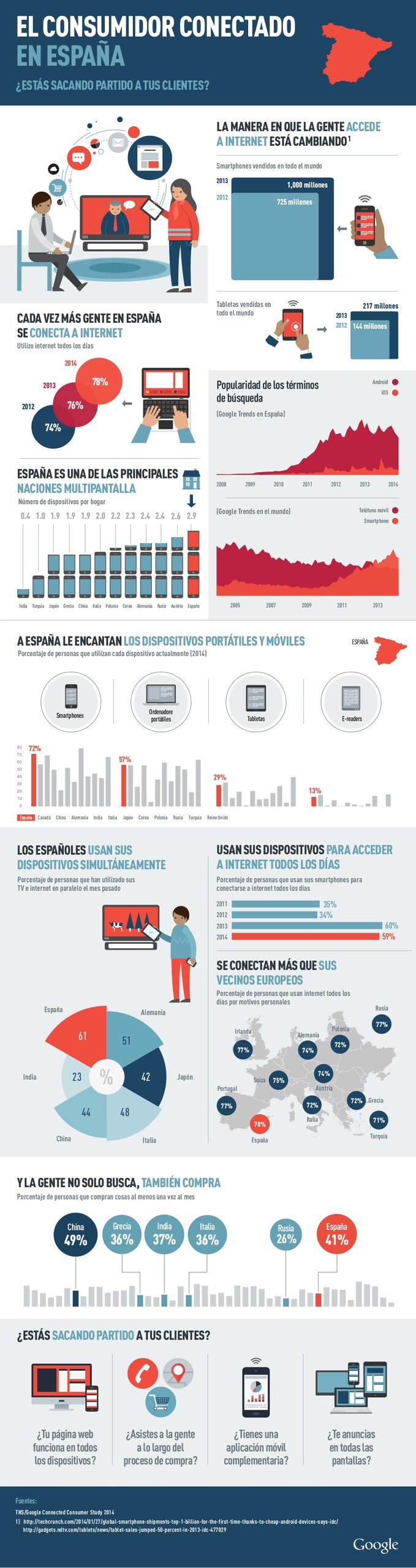 Consumidor conectado en españa