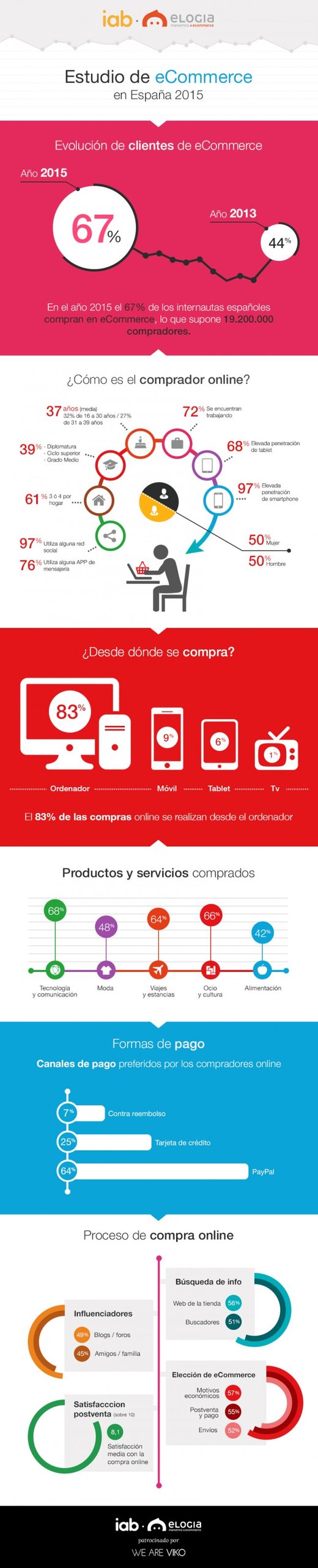 comercio electrónico en España